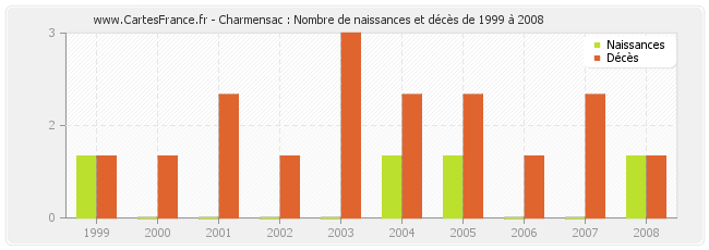 Charmensac : Nombre de naissances et décès de 1999 à 2008