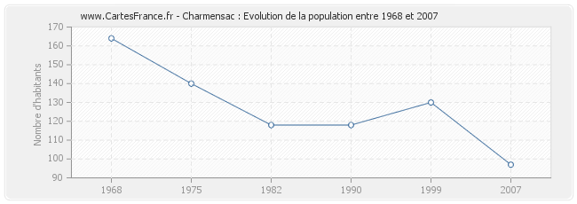 Population Charmensac