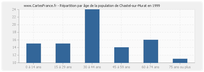 Répartition par âge de la population de Chastel-sur-Murat en 1999
