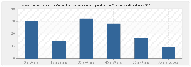 Répartition par âge de la population de Chastel-sur-Murat en 2007