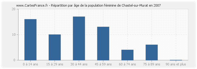 Répartition par âge de la population féminine de Chastel-sur-Murat en 2007