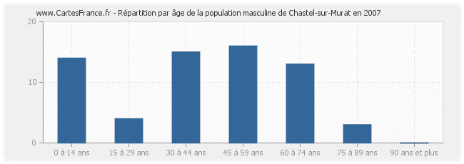 Répartition par âge de la population masculine de Chastel-sur-Murat en 2007