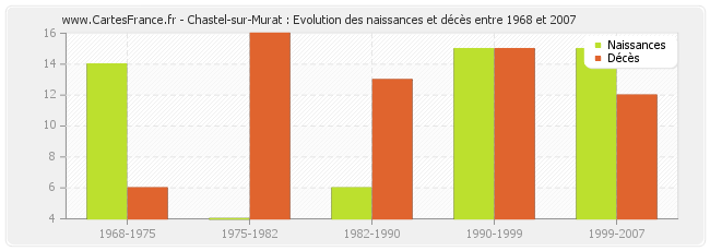 Chastel-sur-Murat : Evolution des naissances et décès entre 1968 et 2007