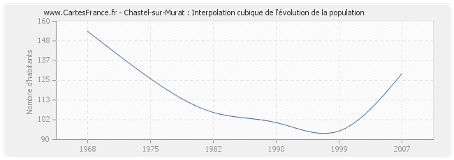 Chastel-sur-Murat : Interpolation cubique de l'évolution de la population