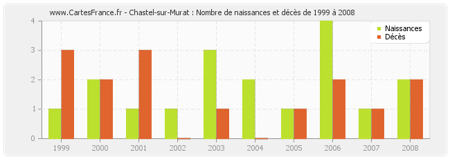 Chastel-sur-Murat : Nombre de naissances et décès de 1999 à 2008