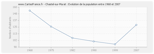Population Chastel-sur-Murat