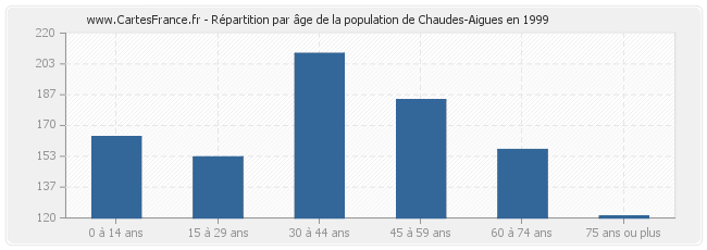 Répartition par âge de la population de Chaudes-Aigues en 1999