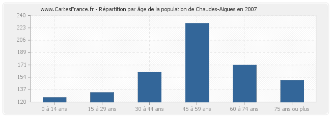 Répartition par âge de la population de Chaudes-Aigues en 2007