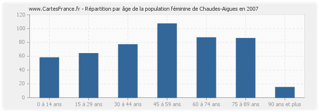 Répartition par âge de la population féminine de Chaudes-Aigues en 2007