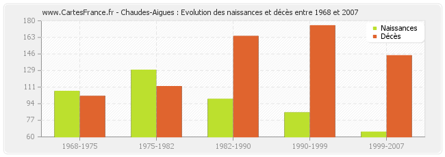 Chaudes-Aigues : Evolution des naissances et décès entre 1968 et 2007
