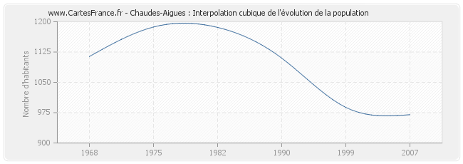 Chaudes-Aigues : Interpolation cubique de l'évolution de la population
