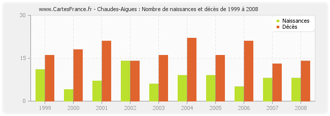 Chaudes-Aigues : Nombre de naissances et décès de 1999 à 2008