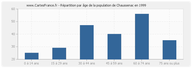 Répartition par âge de la population de Chaussenac en 1999