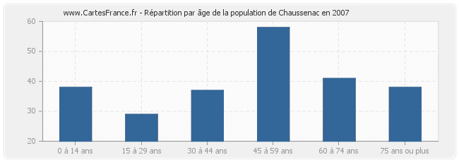 Répartition par âge de la population de Chaussenac en 2007