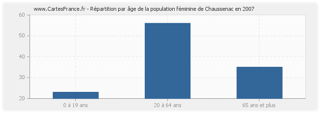 Répartition par âge de la population féminine de Chaussenac en 2007