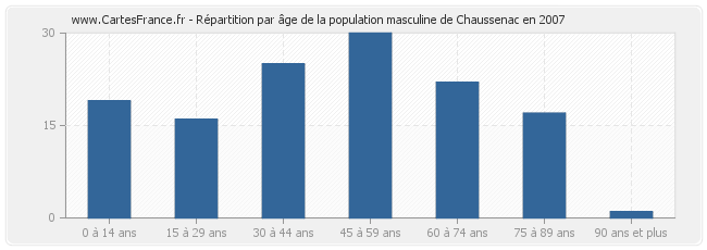 Répartition par âge de la population masculine de Chaussenac en 2007