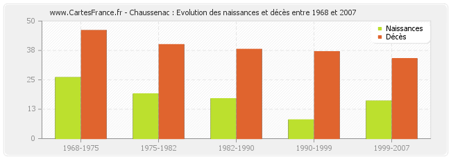 Chaussenac : Evolution des naissances et décès entre 1968 et 2007