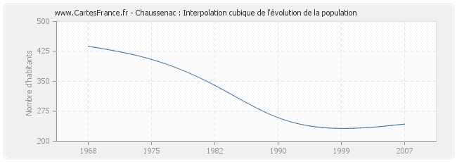 Chaussenac : Interpolation cubique de l'évolution de la population