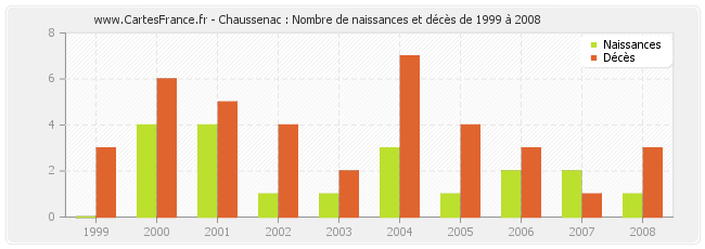 Chaussenac : Nombre de naissances et décès de 1999 à 2008