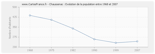 Population Chaussenac