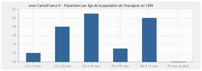 Répartition par âge de la population de Chavagnac en 1999