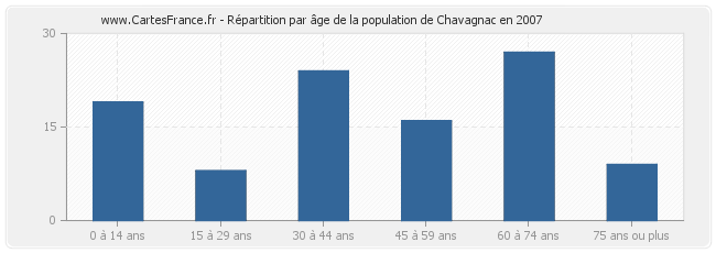 Répartition par âge de la population de Chavagnac en 2007