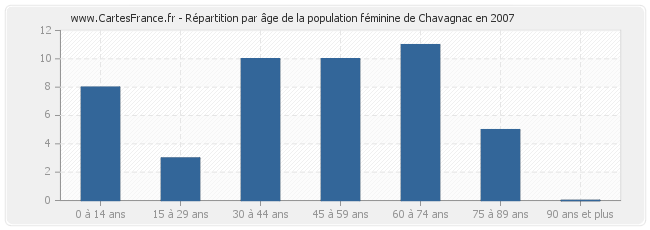 Répartition par âge de la population féminine de Chavagnac en 2007