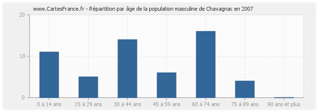 Répartition par âge de la population masculine de Chavagnac en 2007