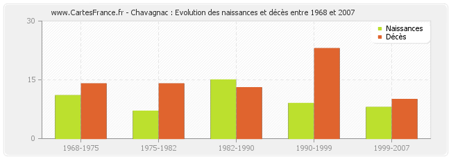 Chavagnac : Evolution des naissances et décès entre 1968 et 2007