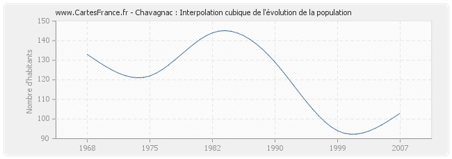 Chavagnac : Interpolation cubique de l'évolution de la population