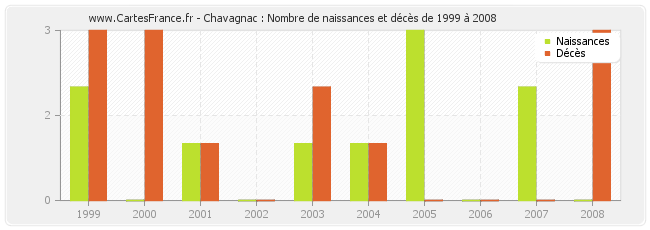 Chavagnac : Nombre de naissances et décès de 1999 à 2008
