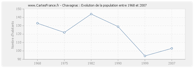 Population Chavagnac