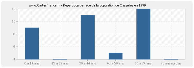 Répartition par âge de la population de Chazelles en 1999