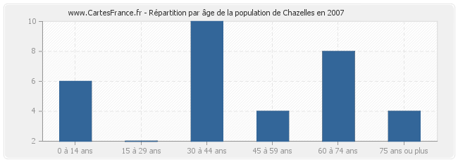 Répartition par âge de la population de Chazelles en 2007