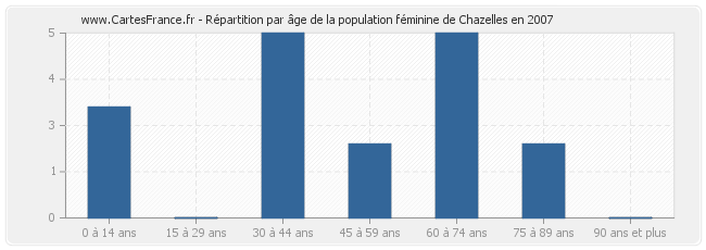 Répartition par âge de la population féminine de Chazelles en 2007