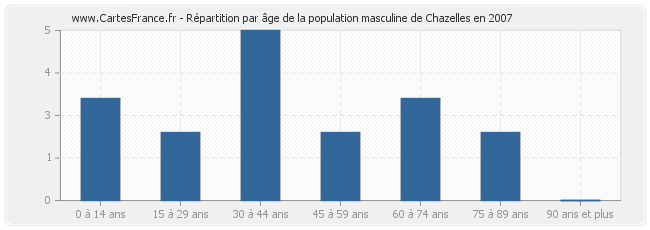 Répartition par âge de la population masculine de Chazelles en 2007