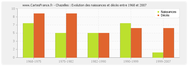 Chazelles : Evolution des naissances et décès entre 1968 et 2007