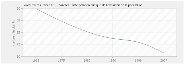 Chazelles : Interpolation cubique de l'évolution de la population