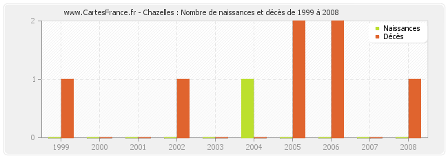 Chazelles : Nombre de naissances et décès de 1999 à 2008