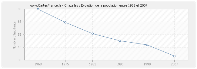 Population Chazelles