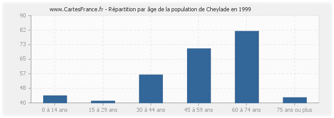 Répartition par âge de la population de Cheylade en 1999