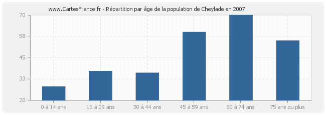 Répartition par âge de la population de Cheylade en 2007