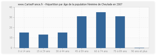 Répartition par âge de la population féminine de Cheylade en 2007