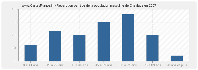 Répartition par âge de la population masculine de Cheylade en 2007