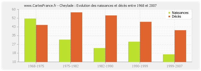 Cheylade : Evolution des naissances et décès entre 1968 et 2007