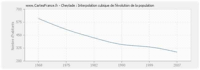 Cheylade : Interpolation cubique de l'évolution de la population