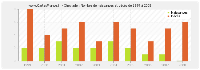Cheylade : Nombre de naissances et décès de 1999 à 2008