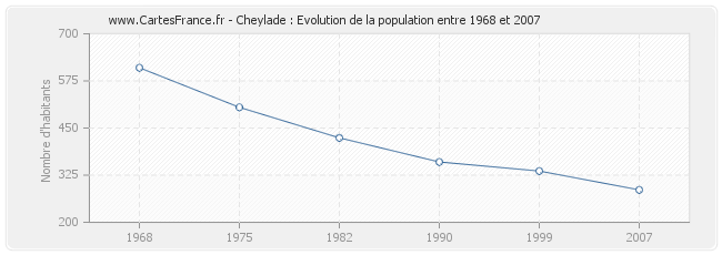 Population Cheylade