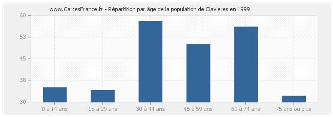 Répartition par âge de la population de Clavières en 1999