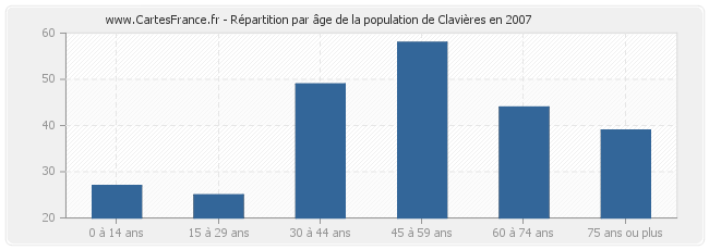 Répartition par âge de la population de Clavières en 2007